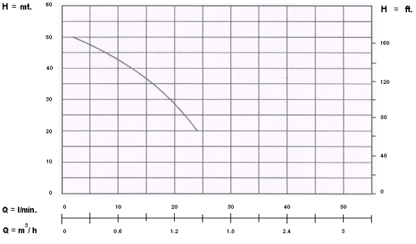 ปั๊มน้ำหอยโข่ง SINGLE PHASE ARENO BSJ 1 M